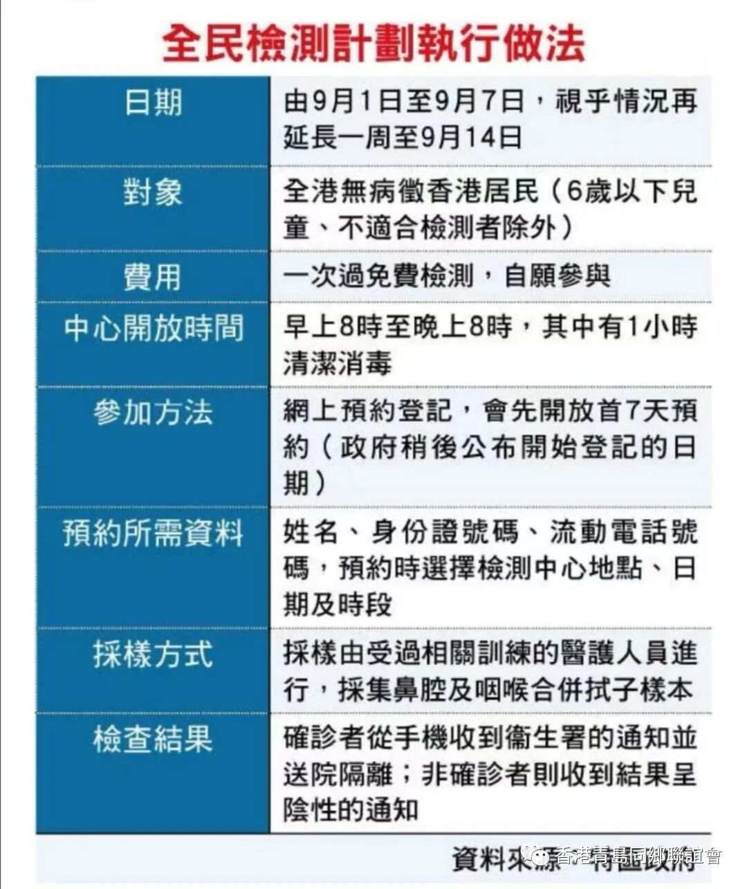香港青島同鄉聯誼會呼籲全體會員踴躍參與檢測