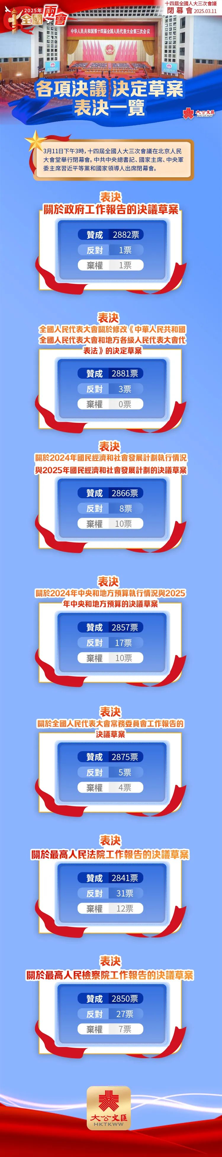 十四屆全國人大三次會議勝利閉幕