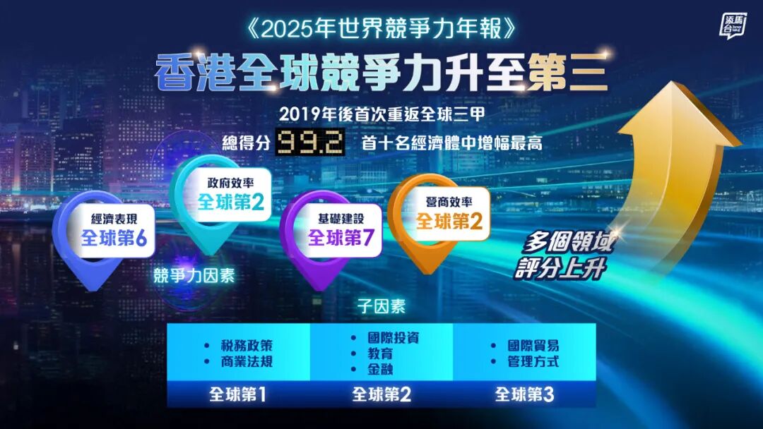 香港競爭力重返全球第三！